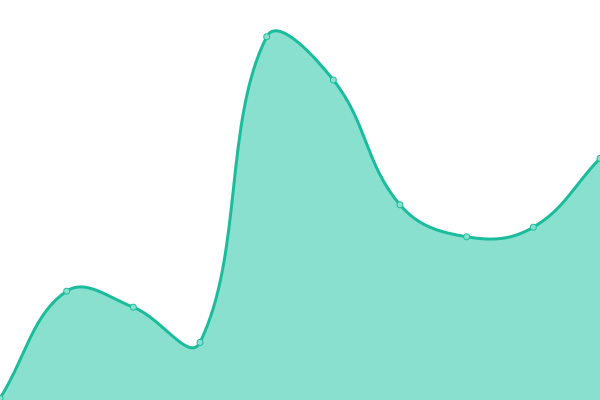 Response time graph