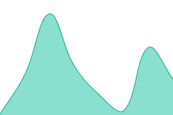 Response time graph