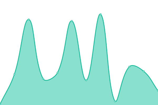 Response time graph