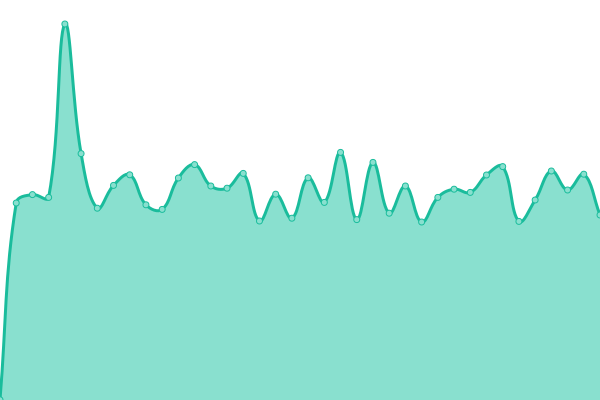 Response time graph