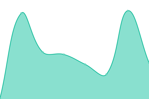 Response time graph