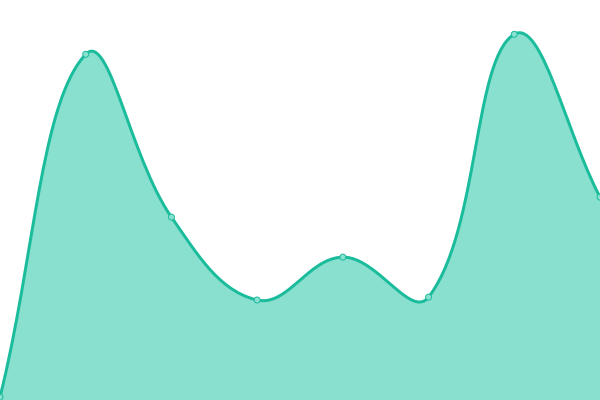 Response time graph