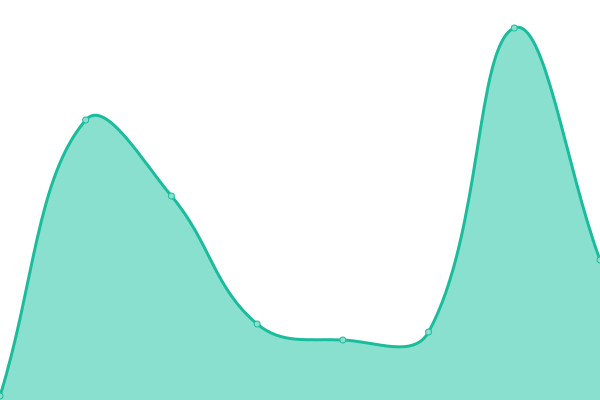 Response time graph