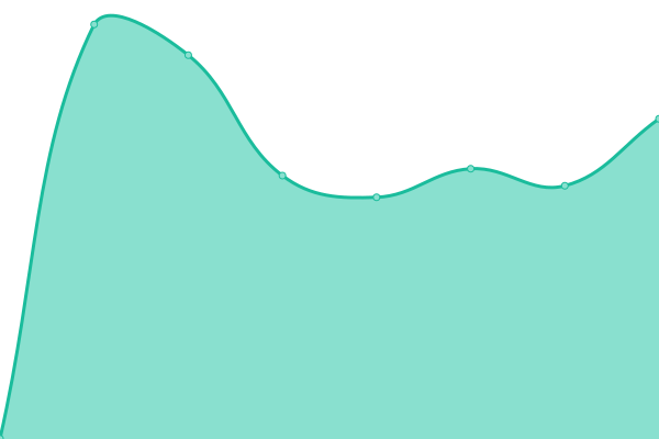 Response time graph