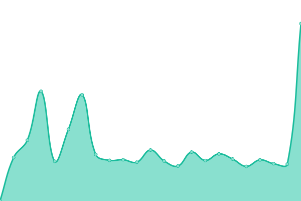 Response time graph