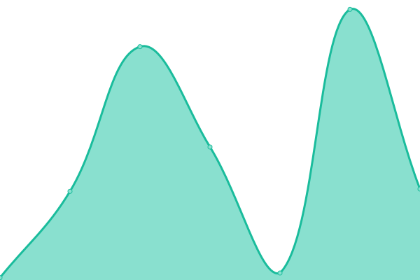 Response time graph