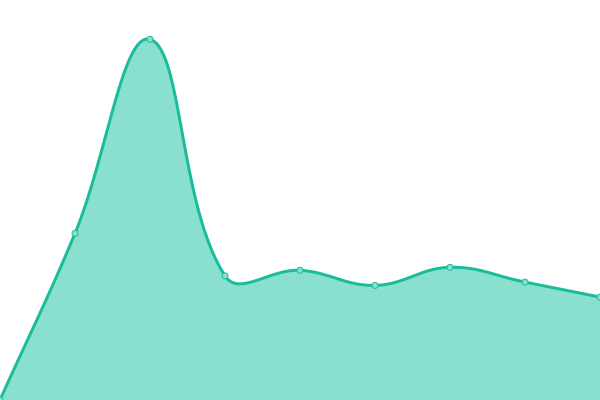 Response time graph
