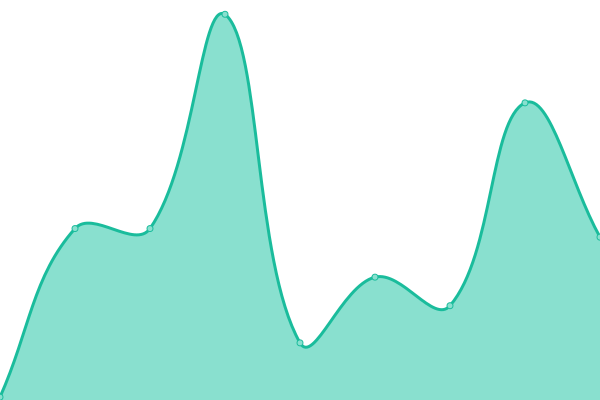 Response time graph