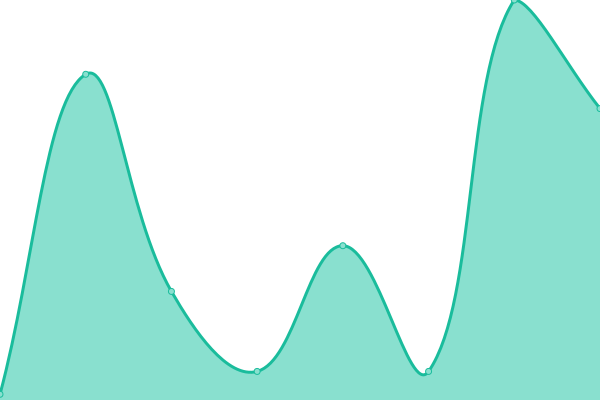 Response time graph