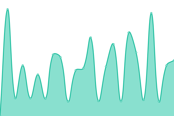 Response time graph