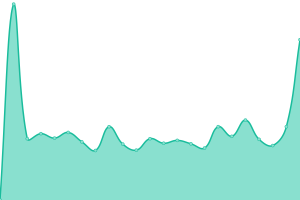 Response time graph