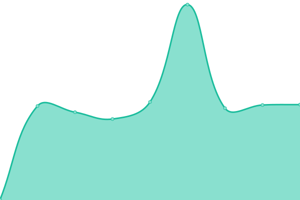 Response time graph