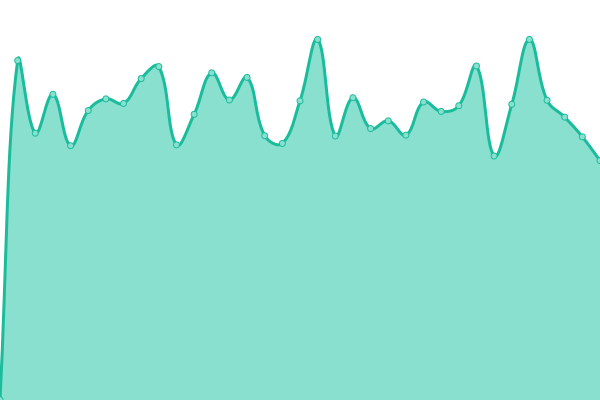 Response time graph