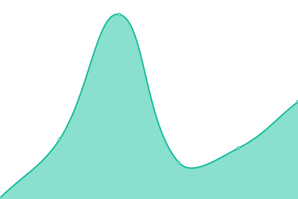 Response time graph