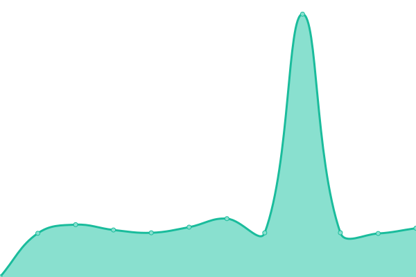 Response time graph