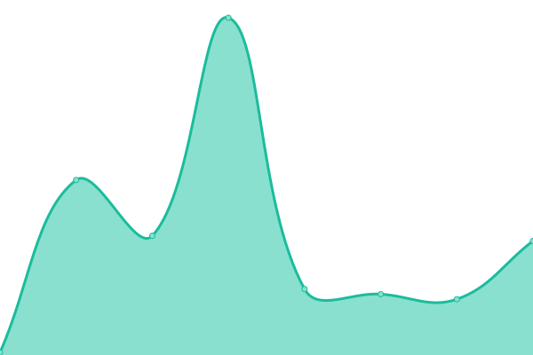 Response time graph