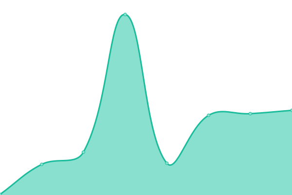 Response time graph