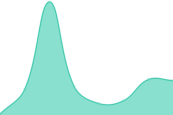 Response time graph