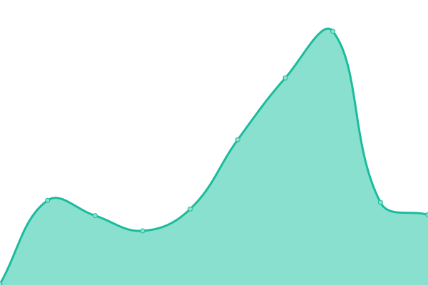 Response time graph