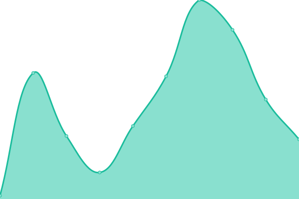 Response time graph