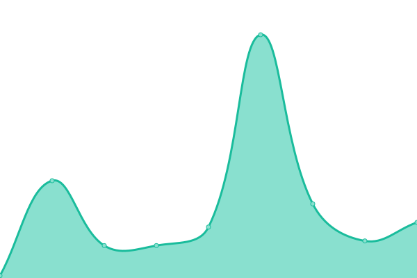 Response time graph