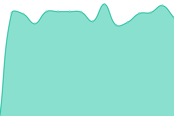 Response time graph