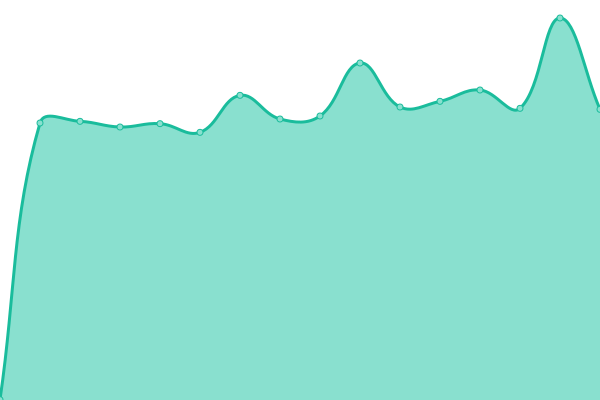 Response time graph
