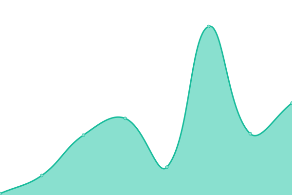 Response time graph