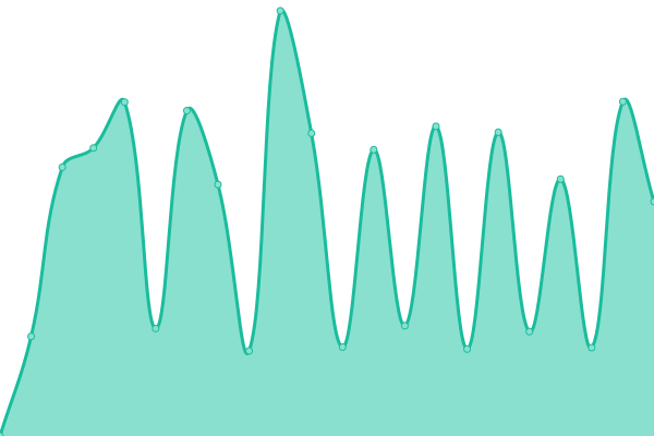 Response time graph