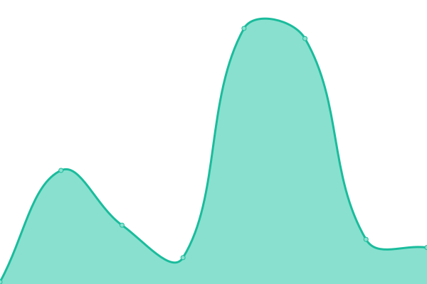 Response time graph
