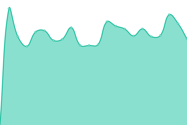 Response time graph