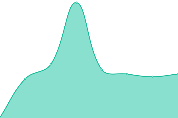 Response time graph