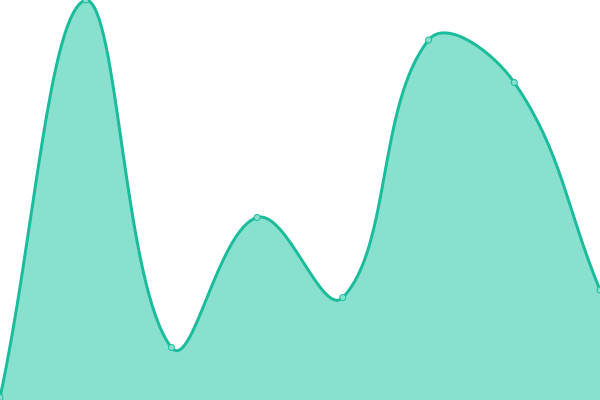Response time graph