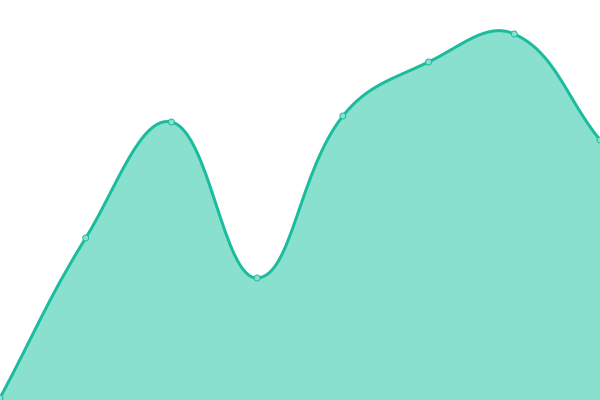Response time graph