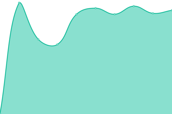 Response time graph