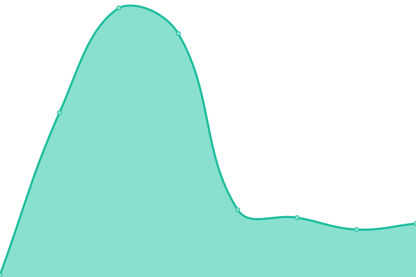 Response time graph