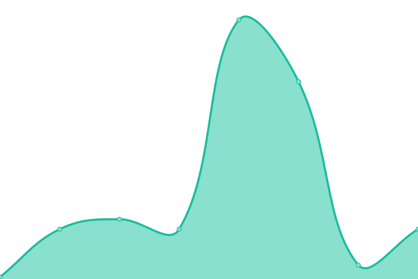 Response time graph