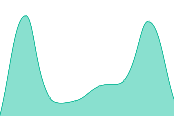 Response time graph