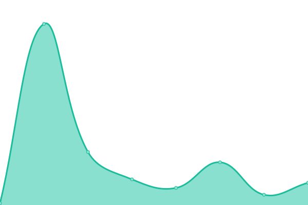 Response time graph