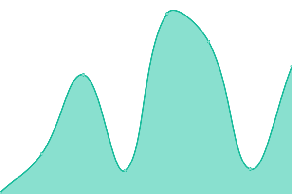 Response time graph