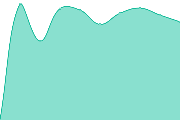 Response time graph
