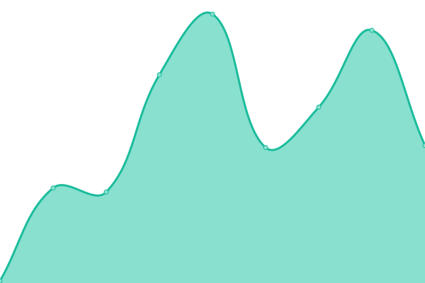 Response time graph