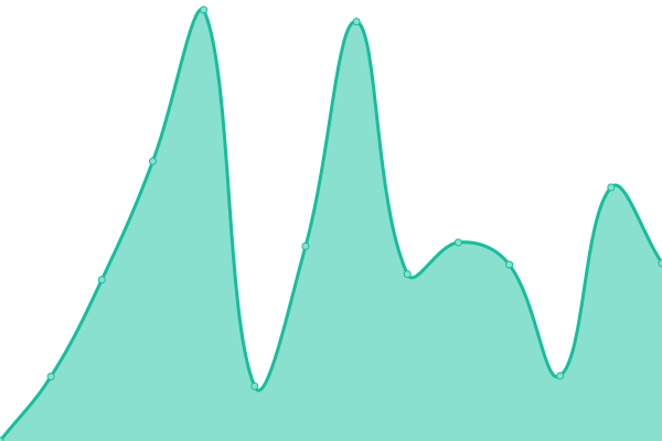 Response time graph