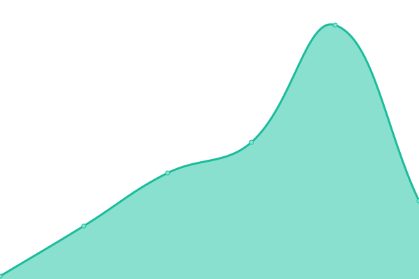 Response time graph