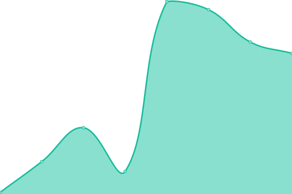 Response time graph
