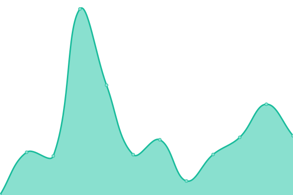 Response time graph