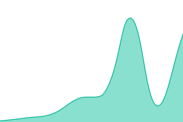Response time graph