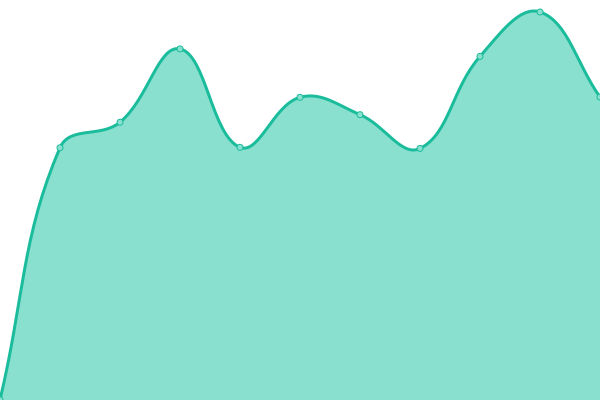 Response time graph