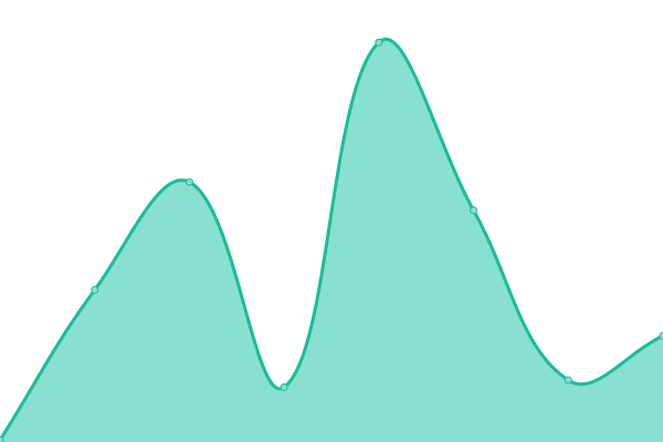 Response time graph