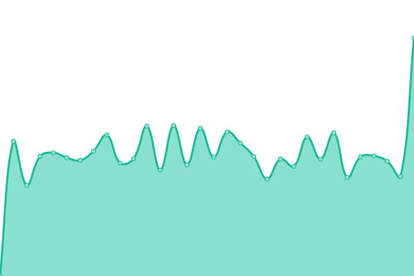Response time graph